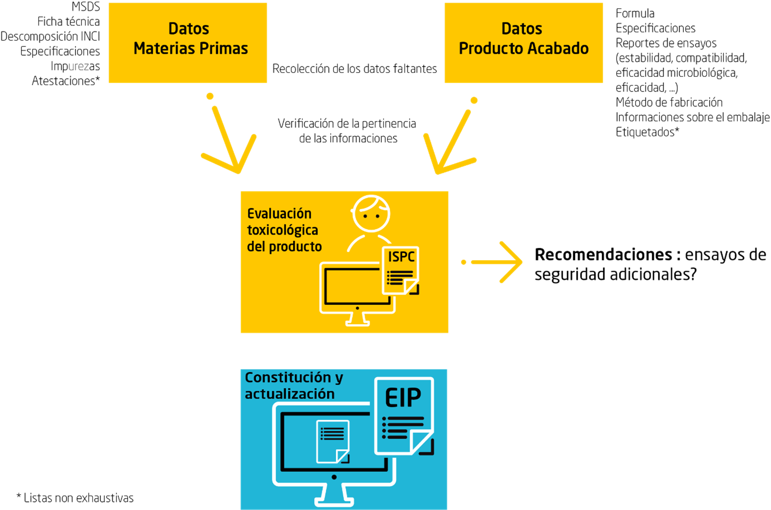 Infografia Expediente de Informacion de Producto Cosmetico