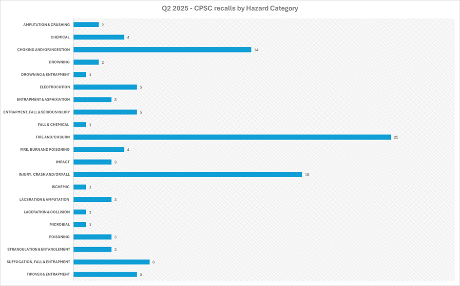 a chart of Q2 2025 CPSC recalls by hazard category